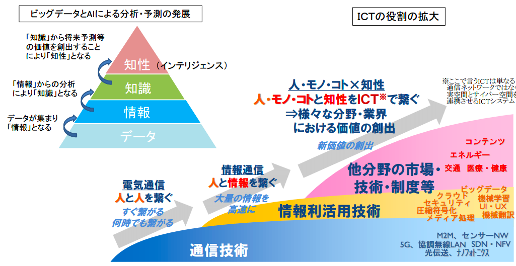 政府の新たな情報通信技術戦略の在り方と、2030年以降の未来社会における価値創造のイメージ：『ビジネス2.0』の視点